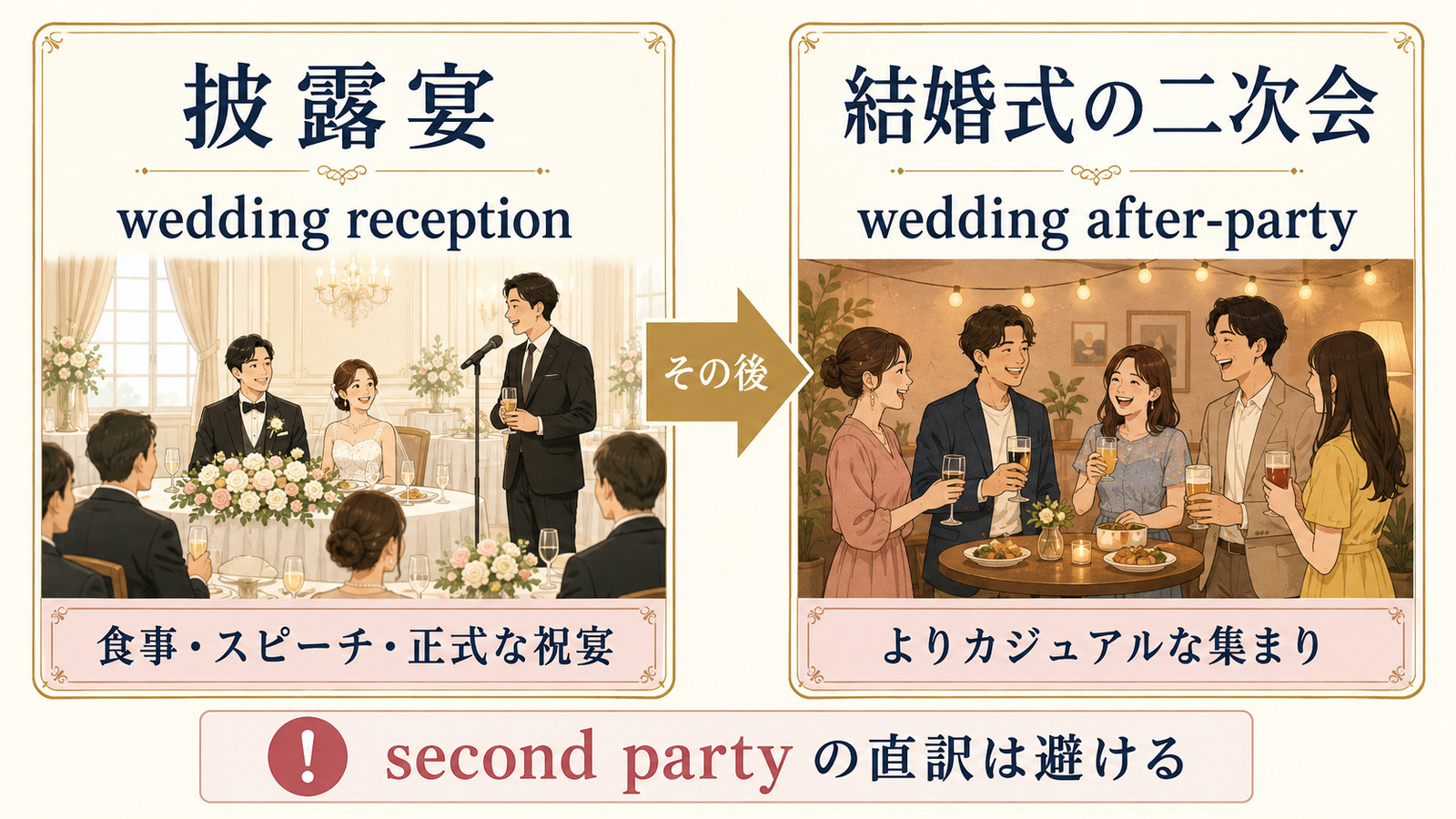 披露宴wedding receptionと結婚式の二次会wedding after-partyの違い
