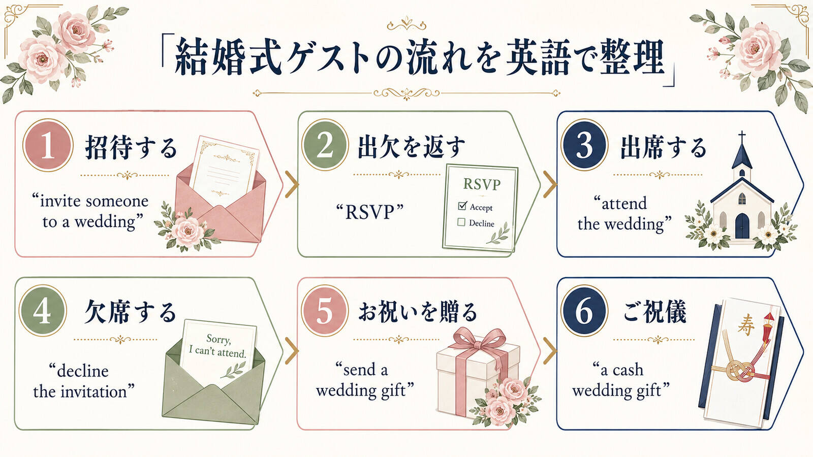結婚式の招待からRSVP、出席・欠席、お祝い、ご祝儀までの英語を整理した図