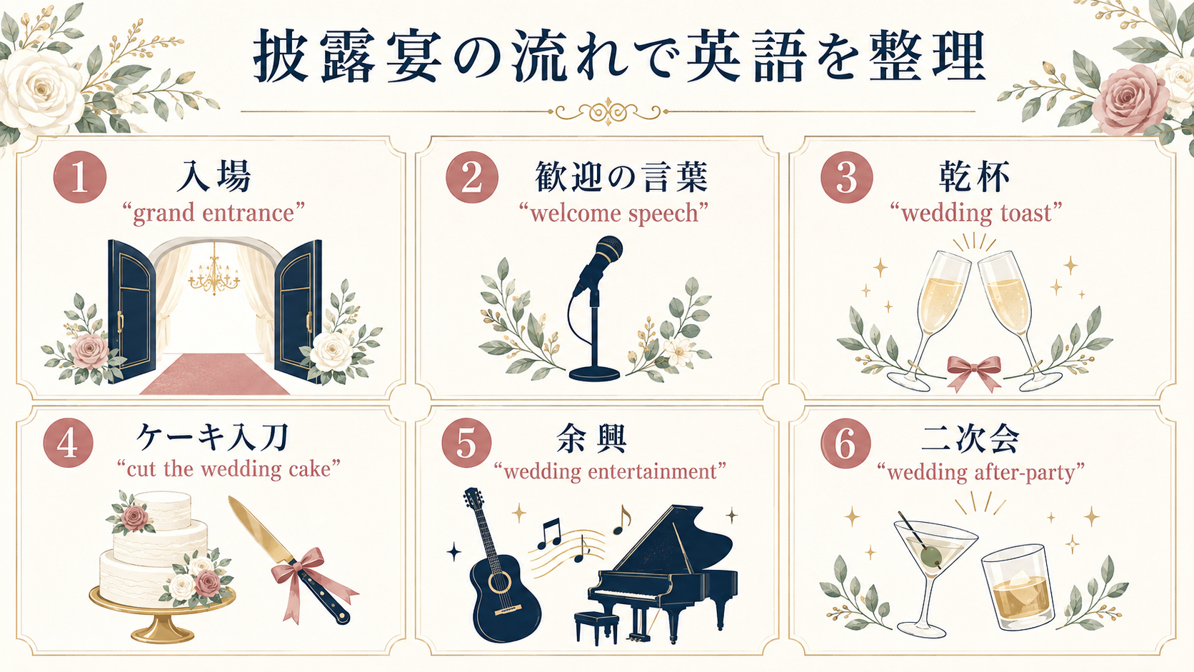 披露宴の入場・歓迎の言葉・乾杯・ケーキ入刀・余興・二次会を英語で整理した図