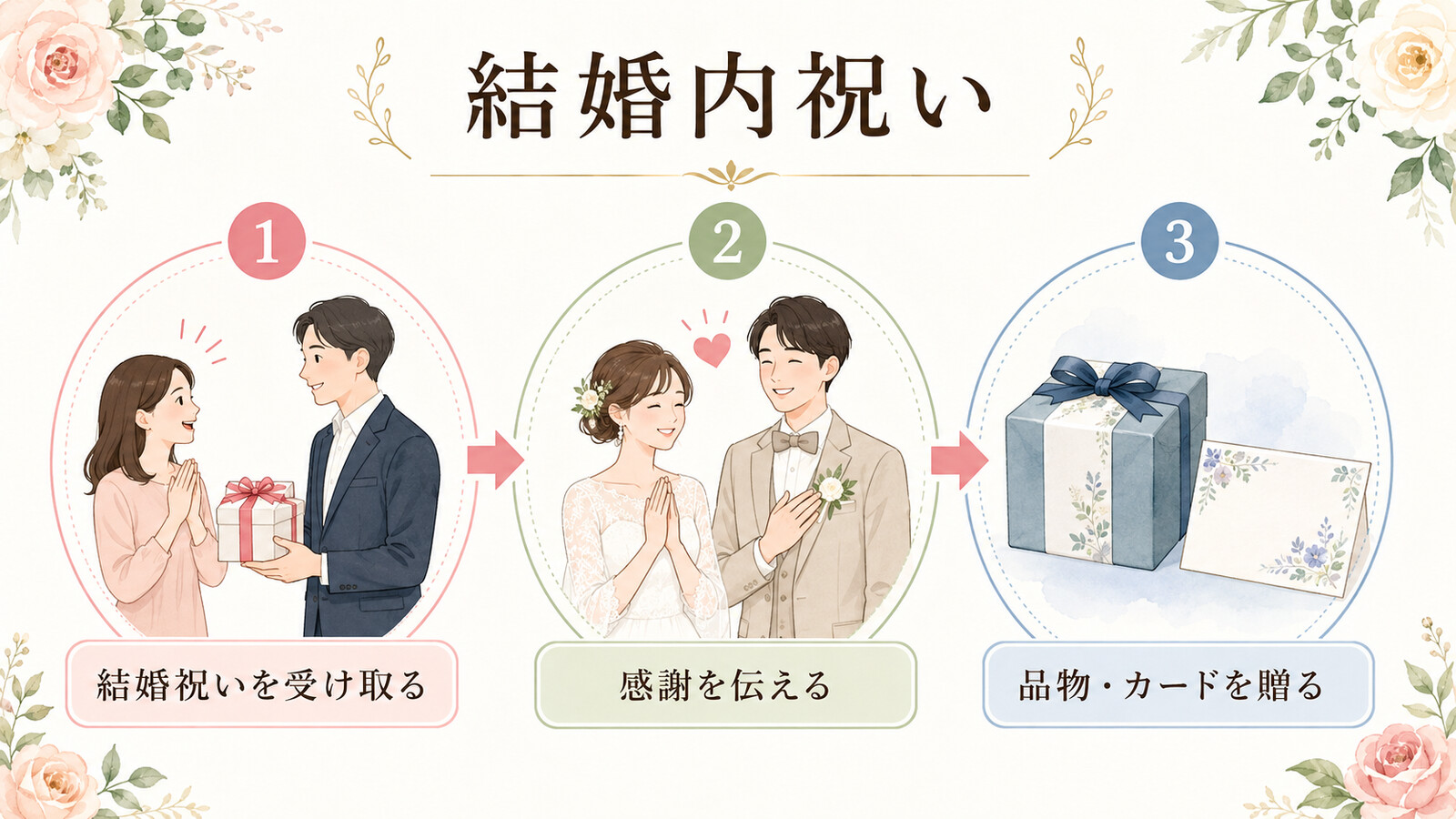 結婚内祝いの意味・場面・英語の使い分けを示す図解