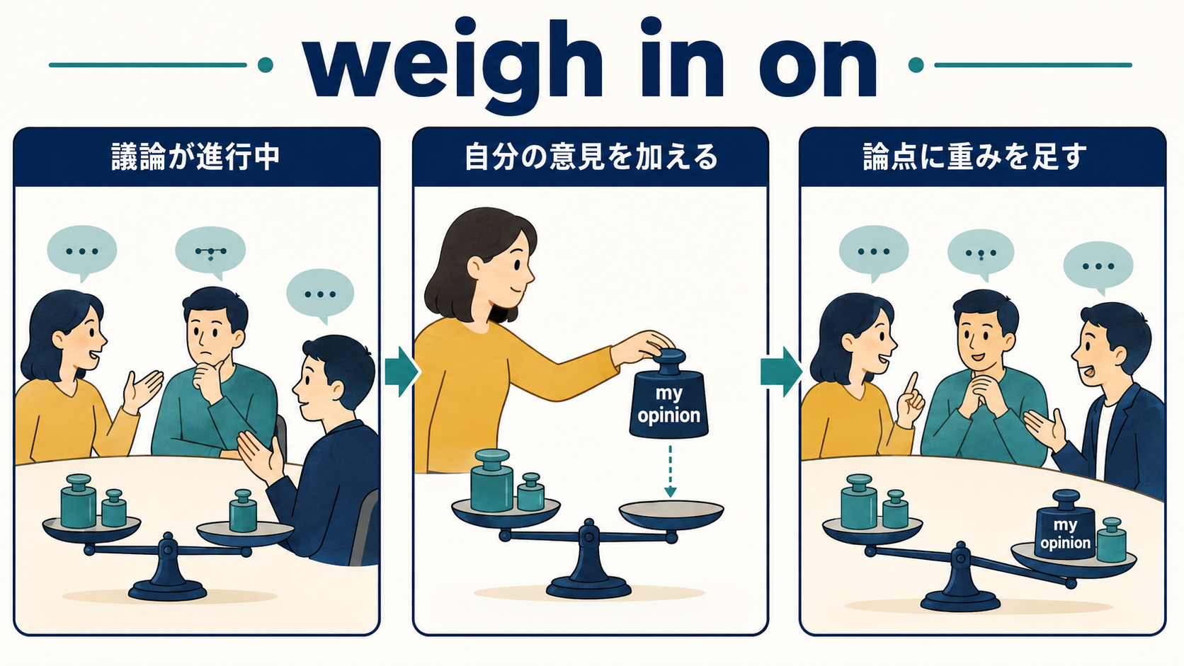 weigh in onは進行中の議論へ自分の意見の重みを加えることを示す図