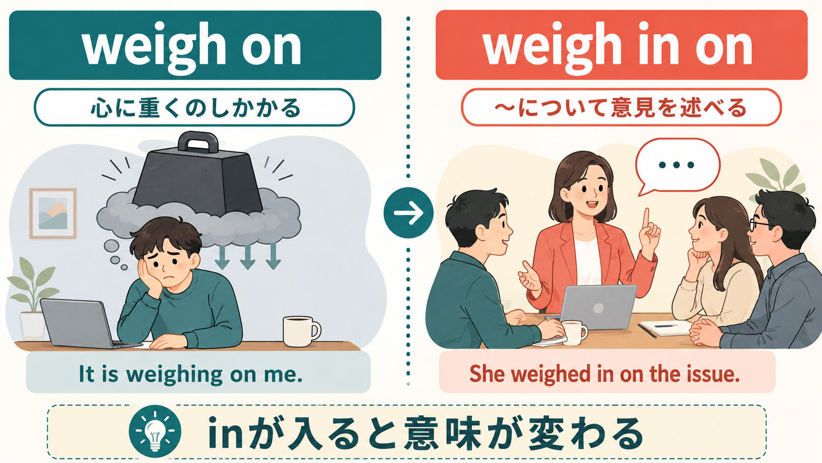 weigh onの心に重くのしかかる意味とweigh in onの意見を述べる意味の比較