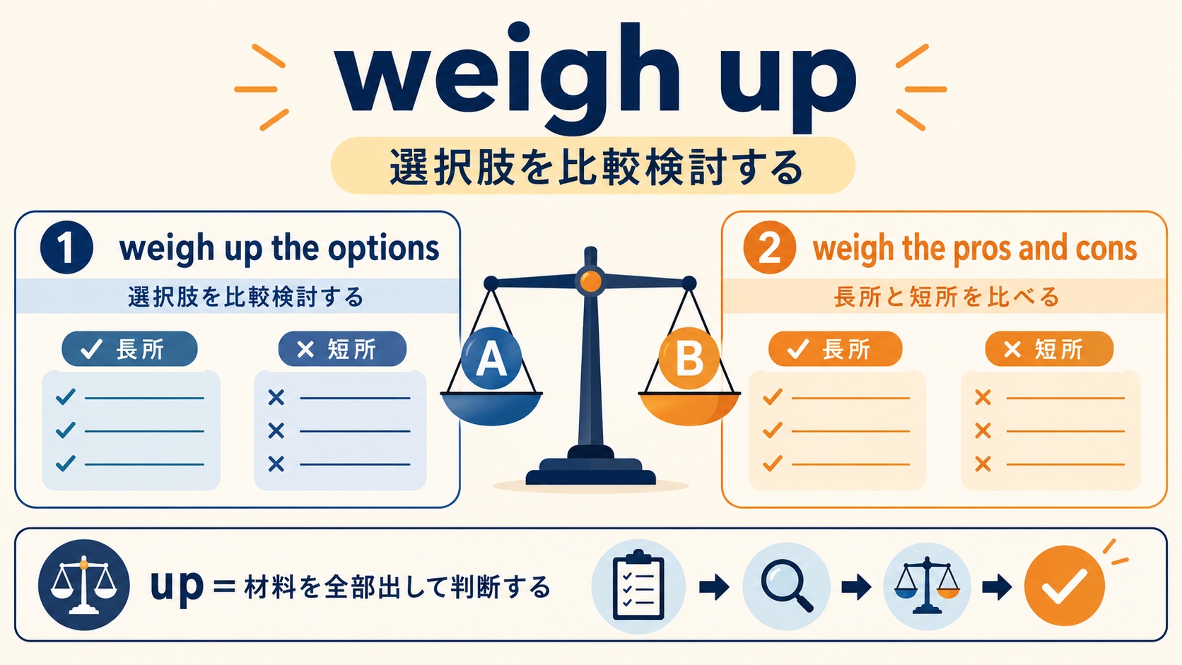 weigh up the optionsとweigh the pros and consの違いを示す図
