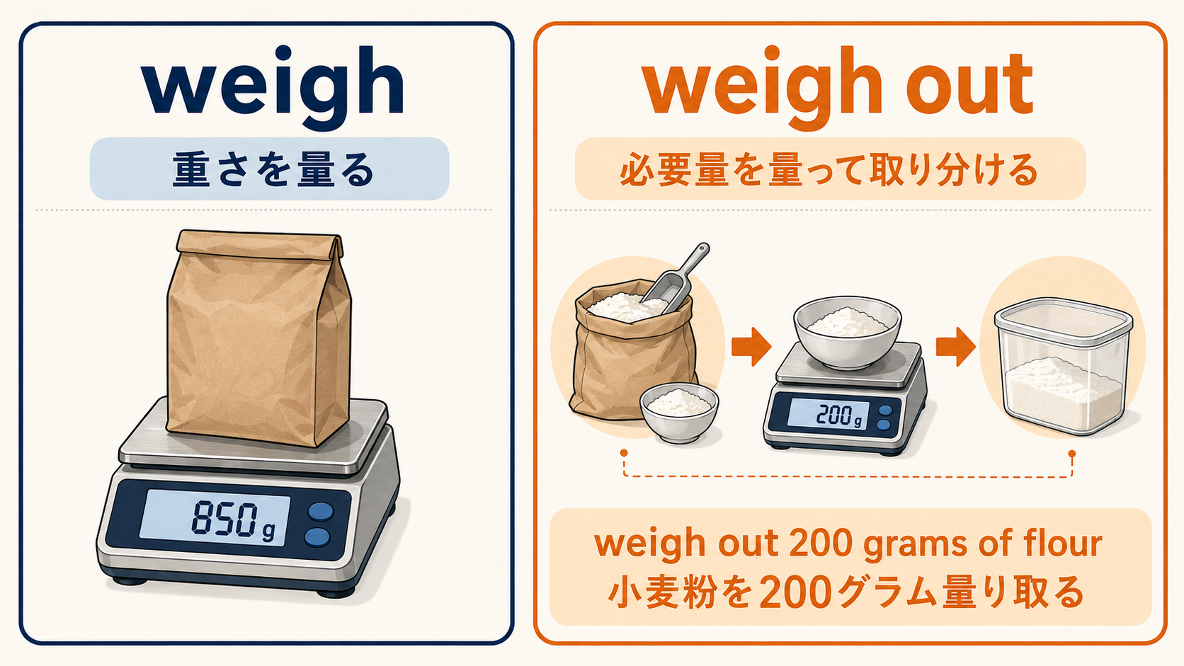 weighとweigh outの違いを量る動作で示した解説図