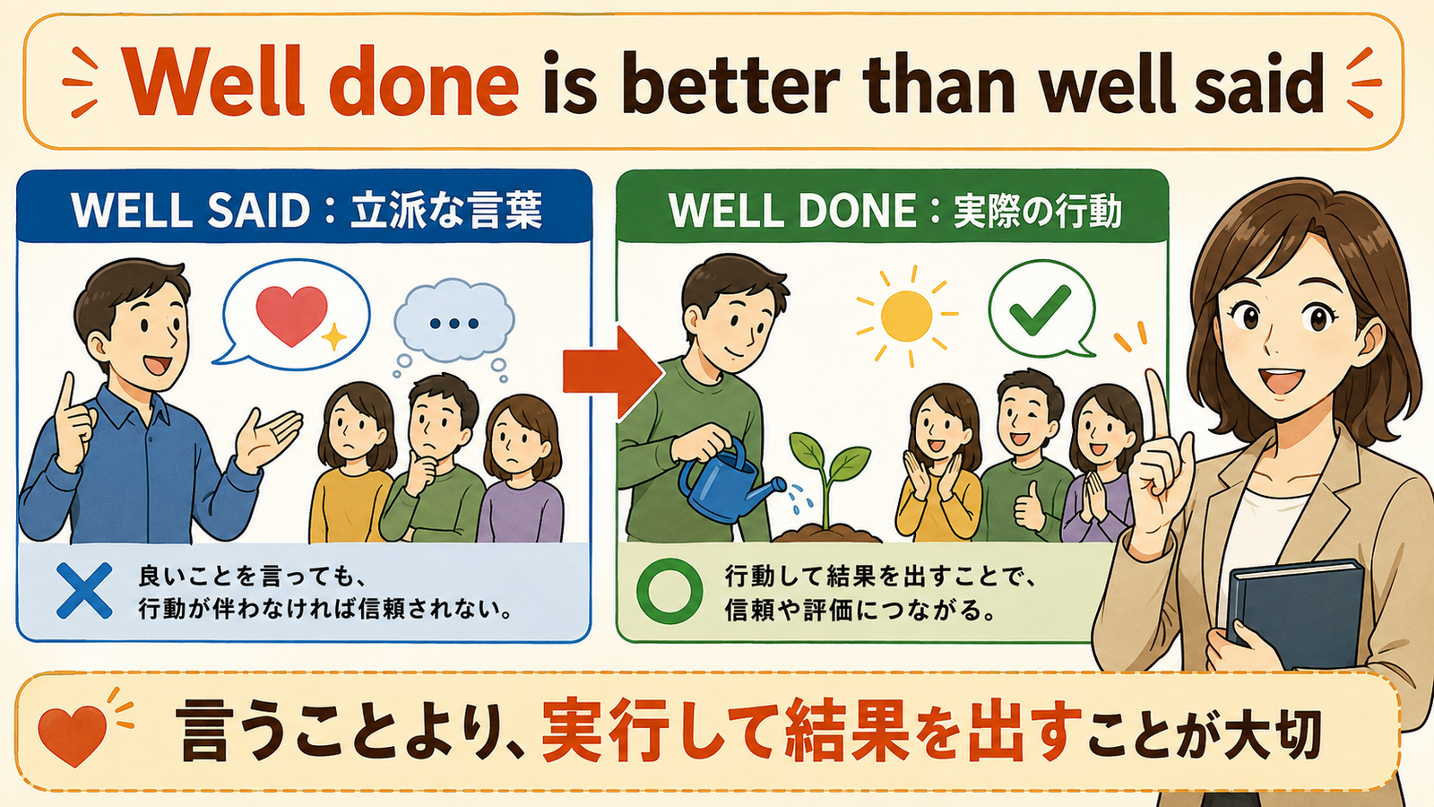 Well done is better than well saidの直訳・実際の意味・使い方を示す解説図