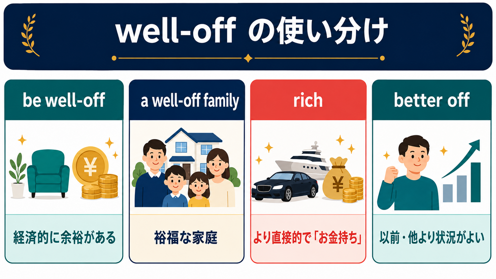 be well-off・a well-off family・rich・better offの違いを示す図