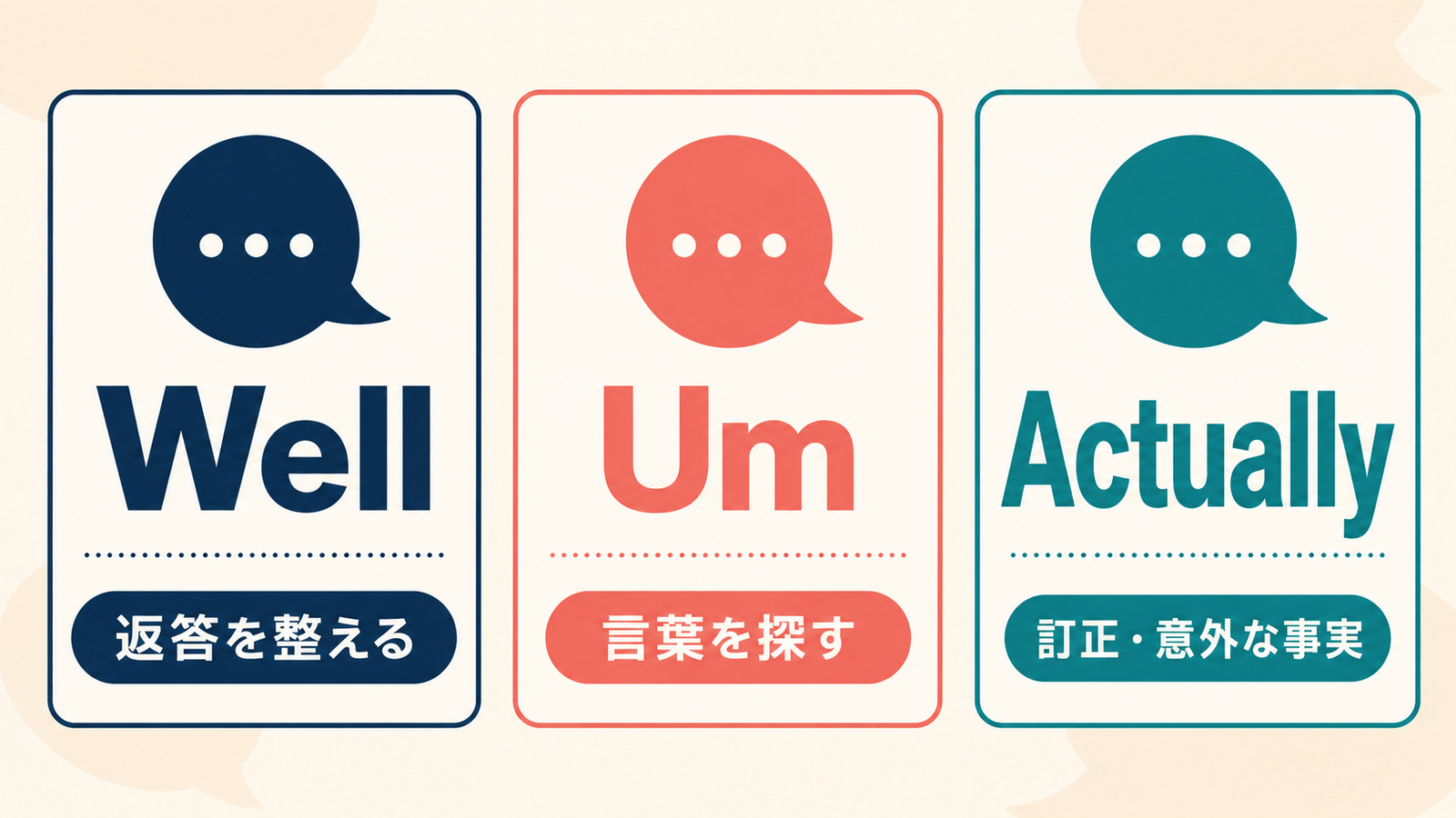 Wellは返答を整える、Umは言葉を探す、Actuallyは訂正や意外な事実を示す