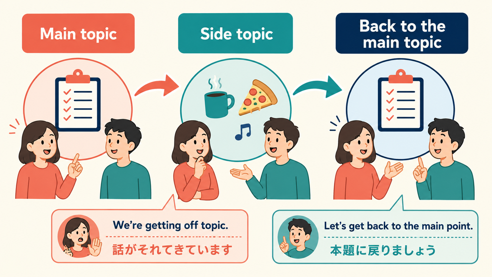 話題がそれたときにWe’re getting off topic.で本題へ戻す会話の流れ