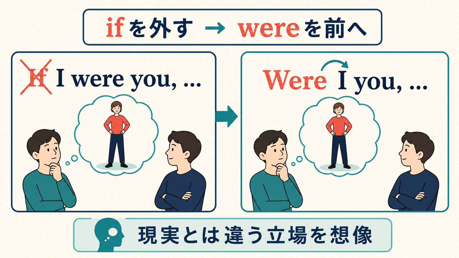 If I were youからifを外しWere I youへ変える語順と現実とは違う立場を想像する図解