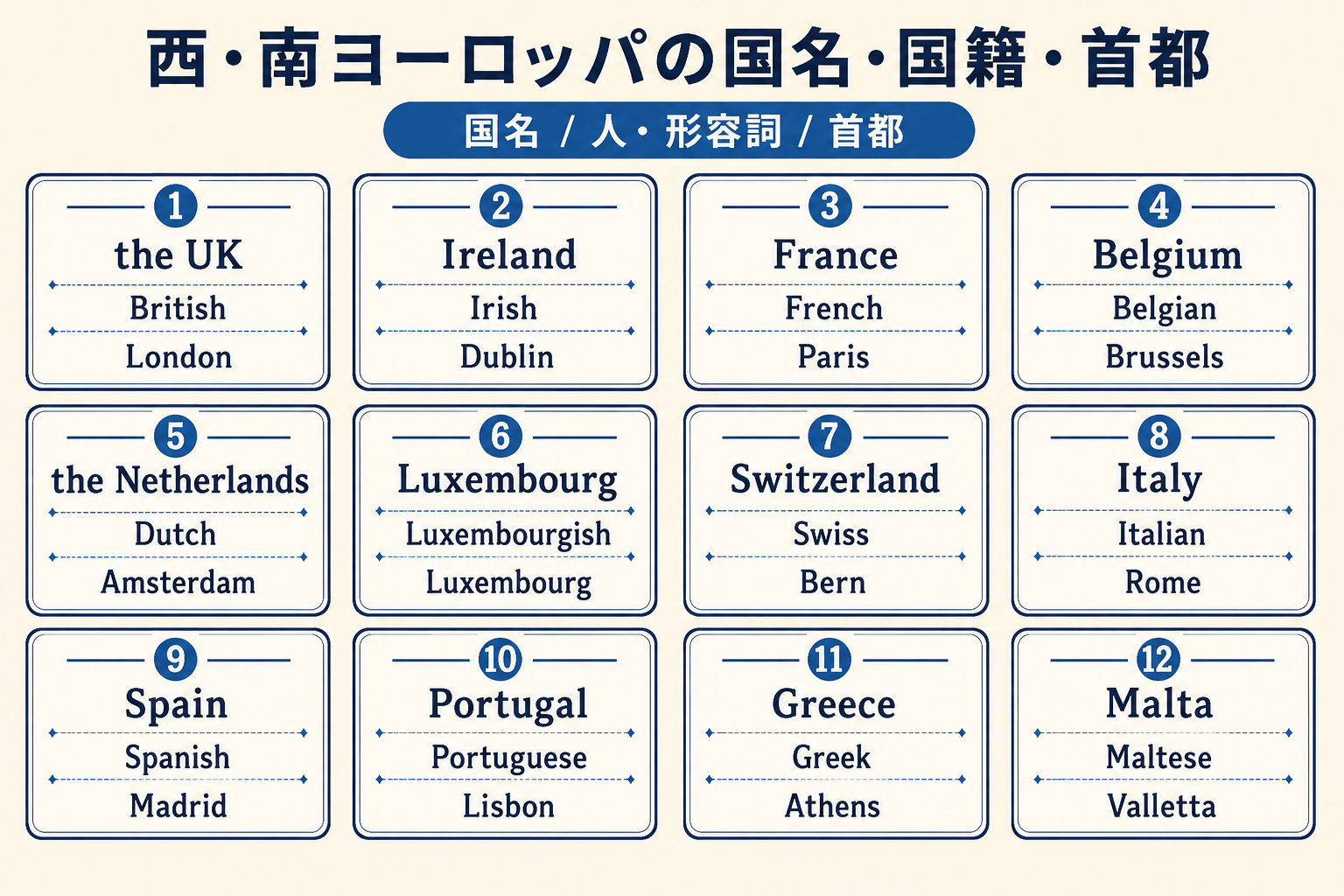 西・南ヨーロッパ12か国の英語の国名・国籍・首都を比較した一覧図