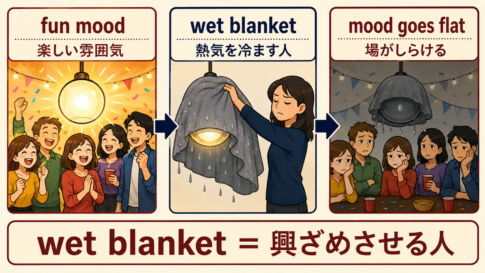 wet blanketが楽しい雰囲気の熱気を冷まして場をしらけさせる人を表す解説図