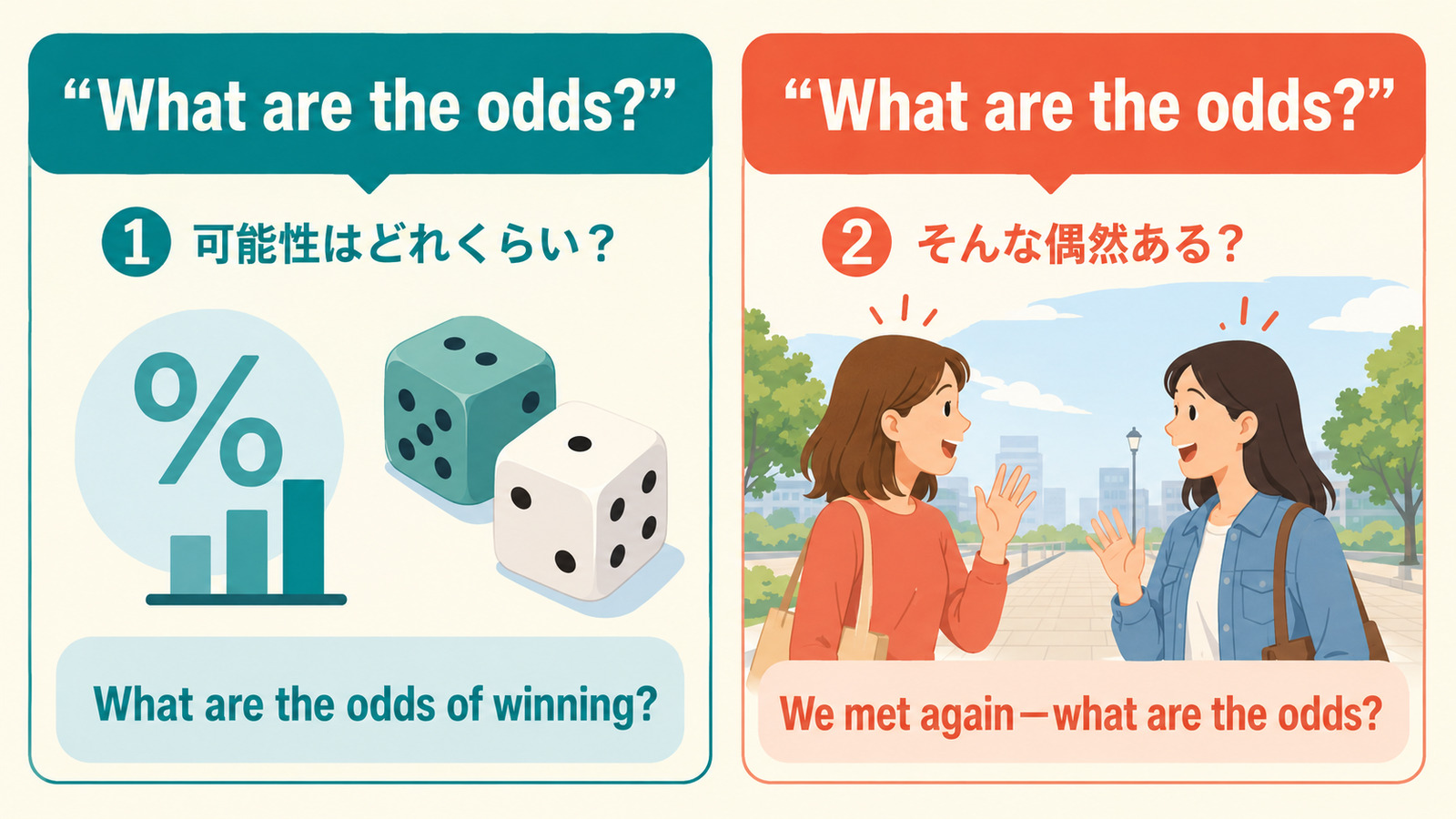 What are the odds?が可能性を尋ねる用法と驚くほどの偶然を表す用法を比較する解説図
