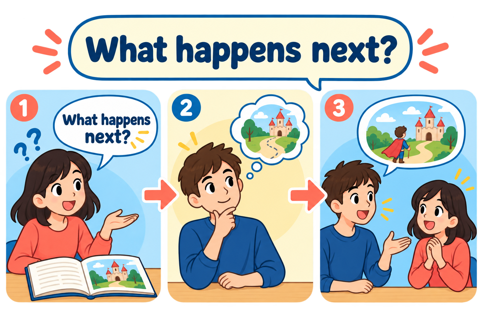 What happens next?を使う会話の流れ
