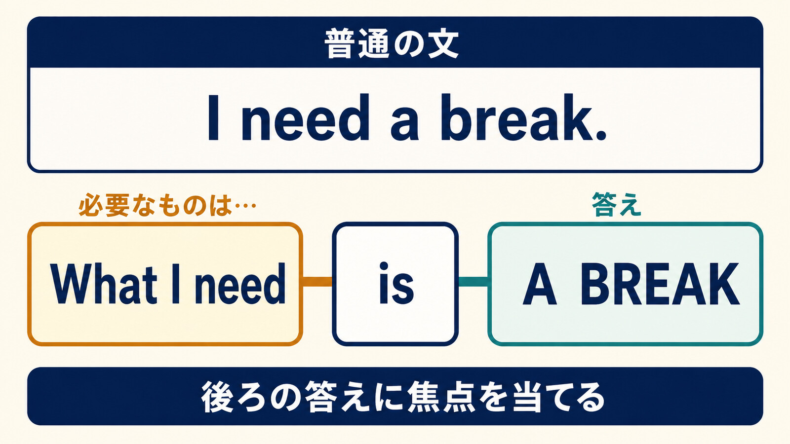 I need a breakをWhat I need is A BREAKへ変えて後ろの答えを強調する図