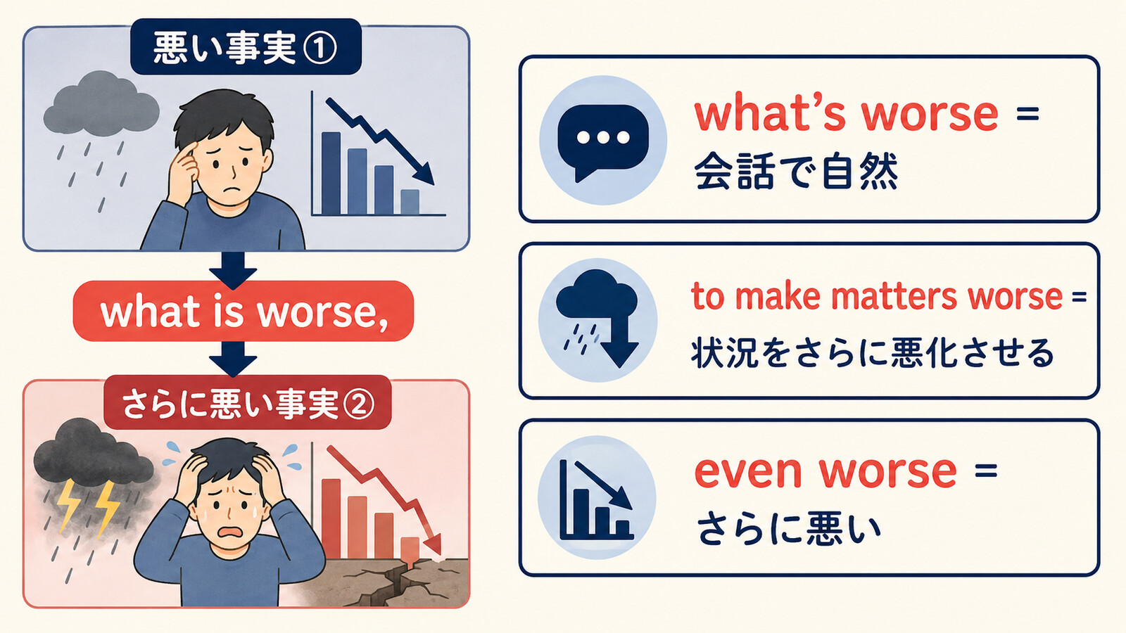 what is worseで悪い事実を追加する流れと類似表現の比較