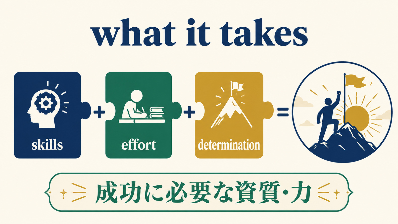 what it takesはskills、effort、determinationなど成功に必要な資質や力を表すという図解