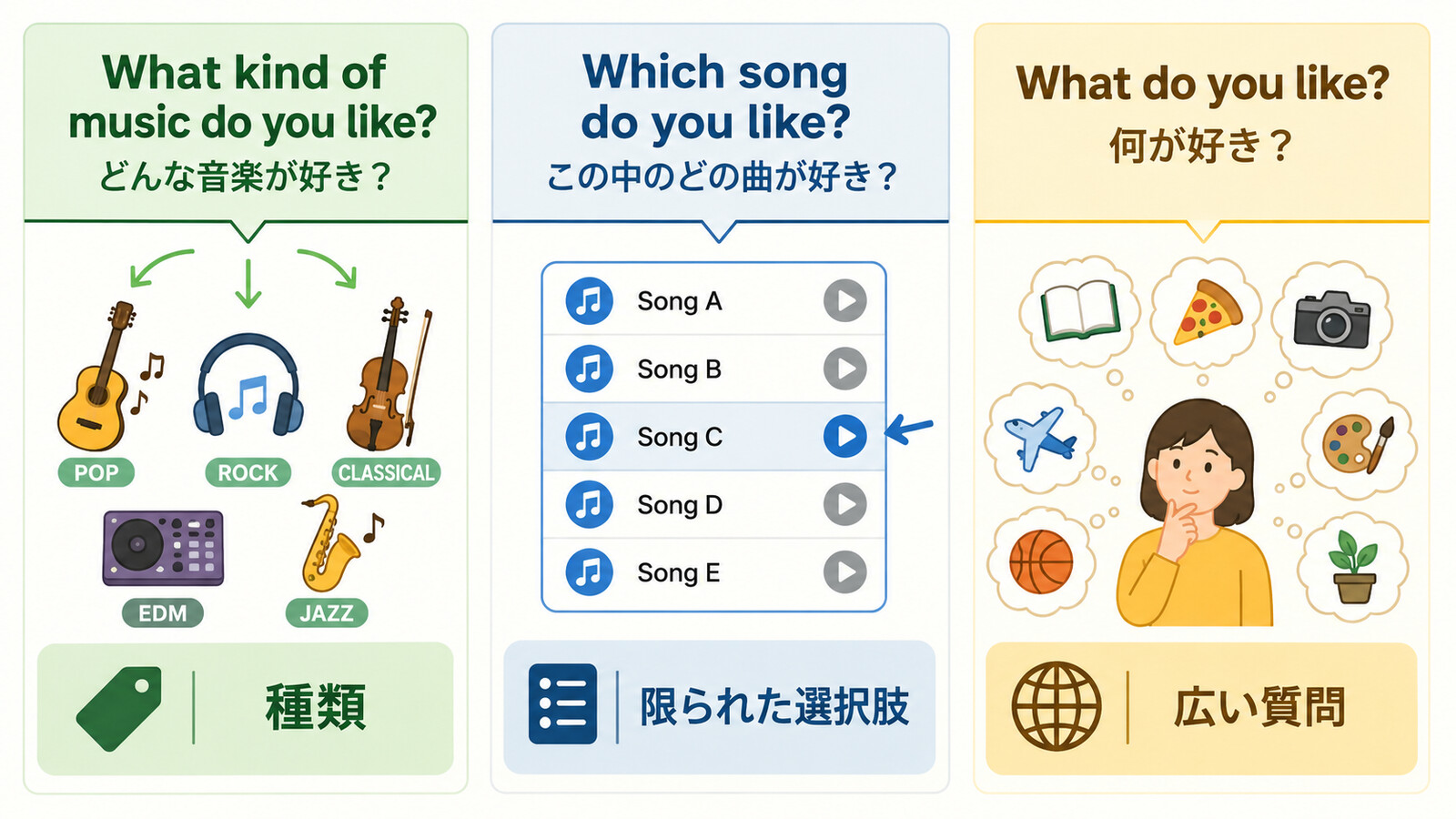 What kind ofとWhichとWhatの質問範囲の違い