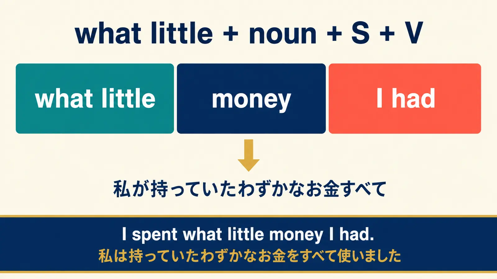 what little money I hadの語順と意味を示す解説図