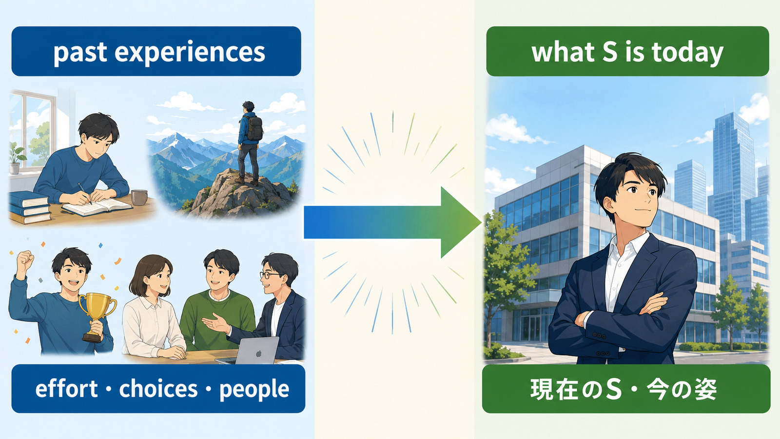 過去の経験や努力がwhat S is todayという現在の姿を作るイメージ