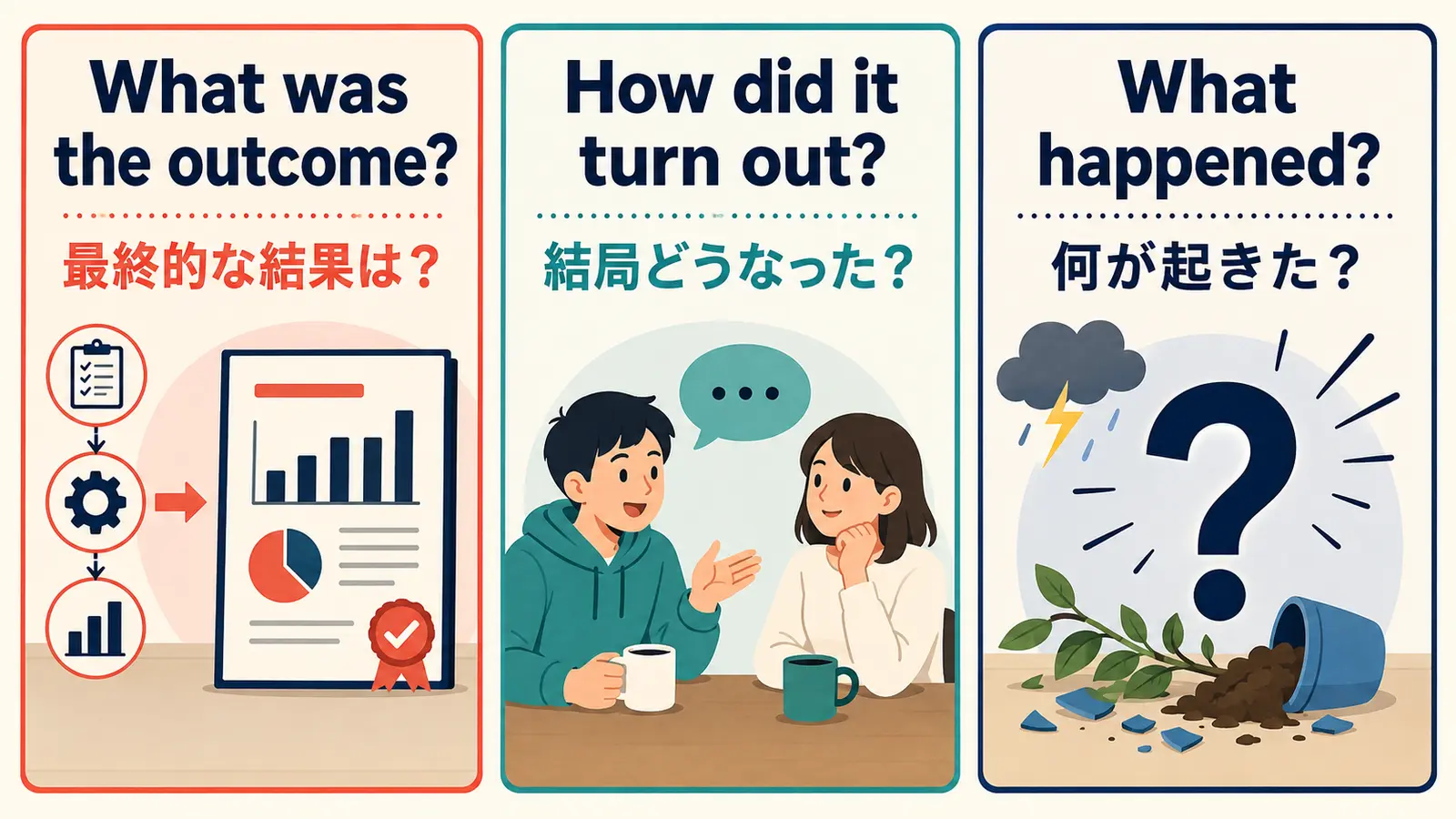 What was the outcome、How did it turn out、What happenedの意味とニュアンスの違いを比較した図