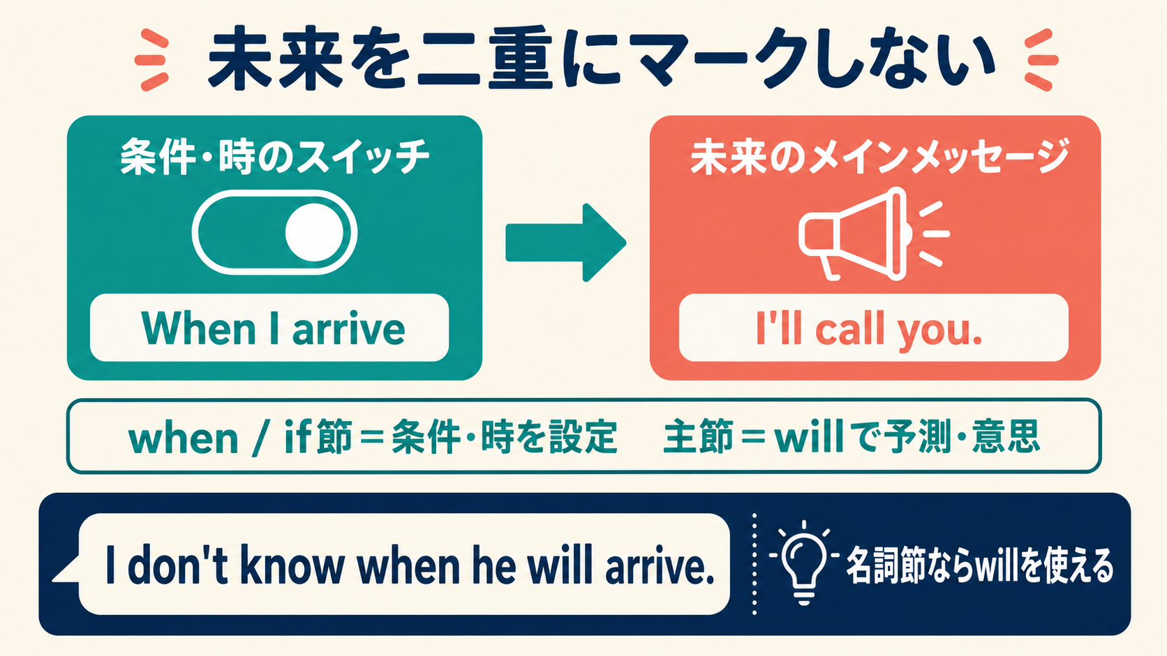 when・if節は条件や時を設定し主節はwillで予測や意思を示す図解