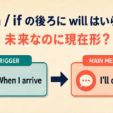 whenやifの後ろでは未来のことでも現在形を使う理由を示す図