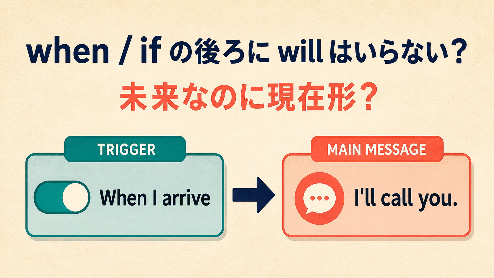 whenやifの後ろでは未来のことでも現在形を使う理由を示す図