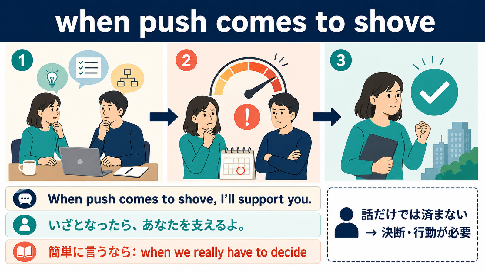 when push comes to shoveが話し合いから決断と行動が必要な段階になる流れを示す解説図