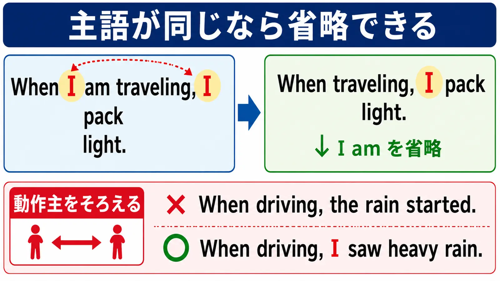 when+V-ingで主節と従属節の動作主をそろえる省略ルールの解説イラスト