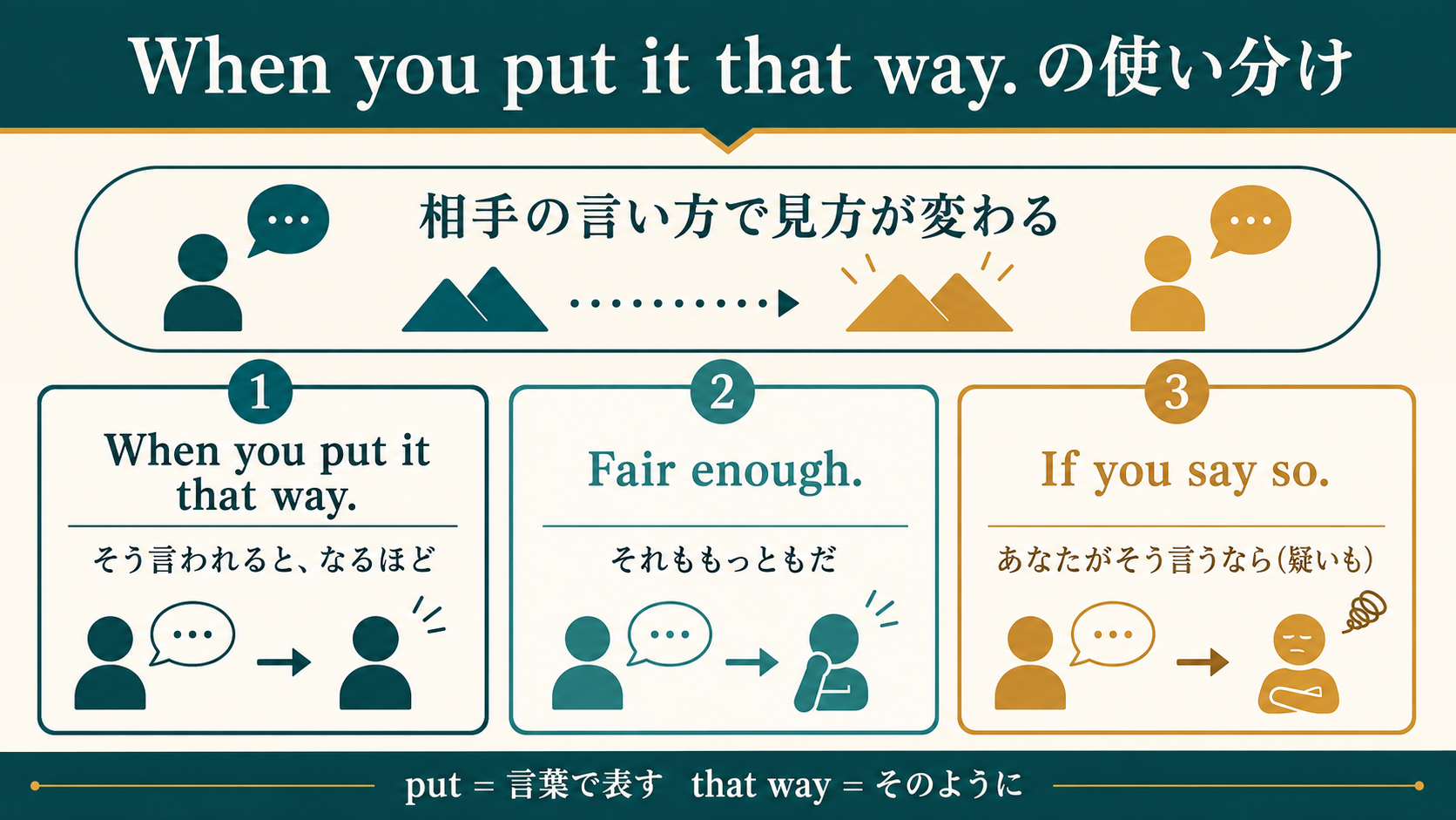 When you put it that way、Fair enough、If you say soの使い分け