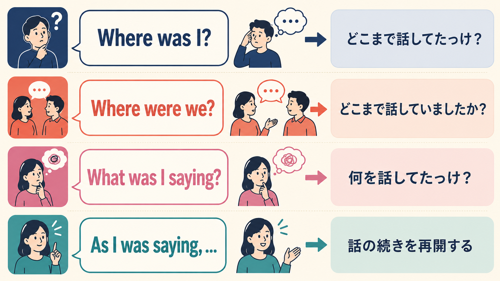 Where was I、Where were we、What was I saying、As I was sayingの違いを比較した図