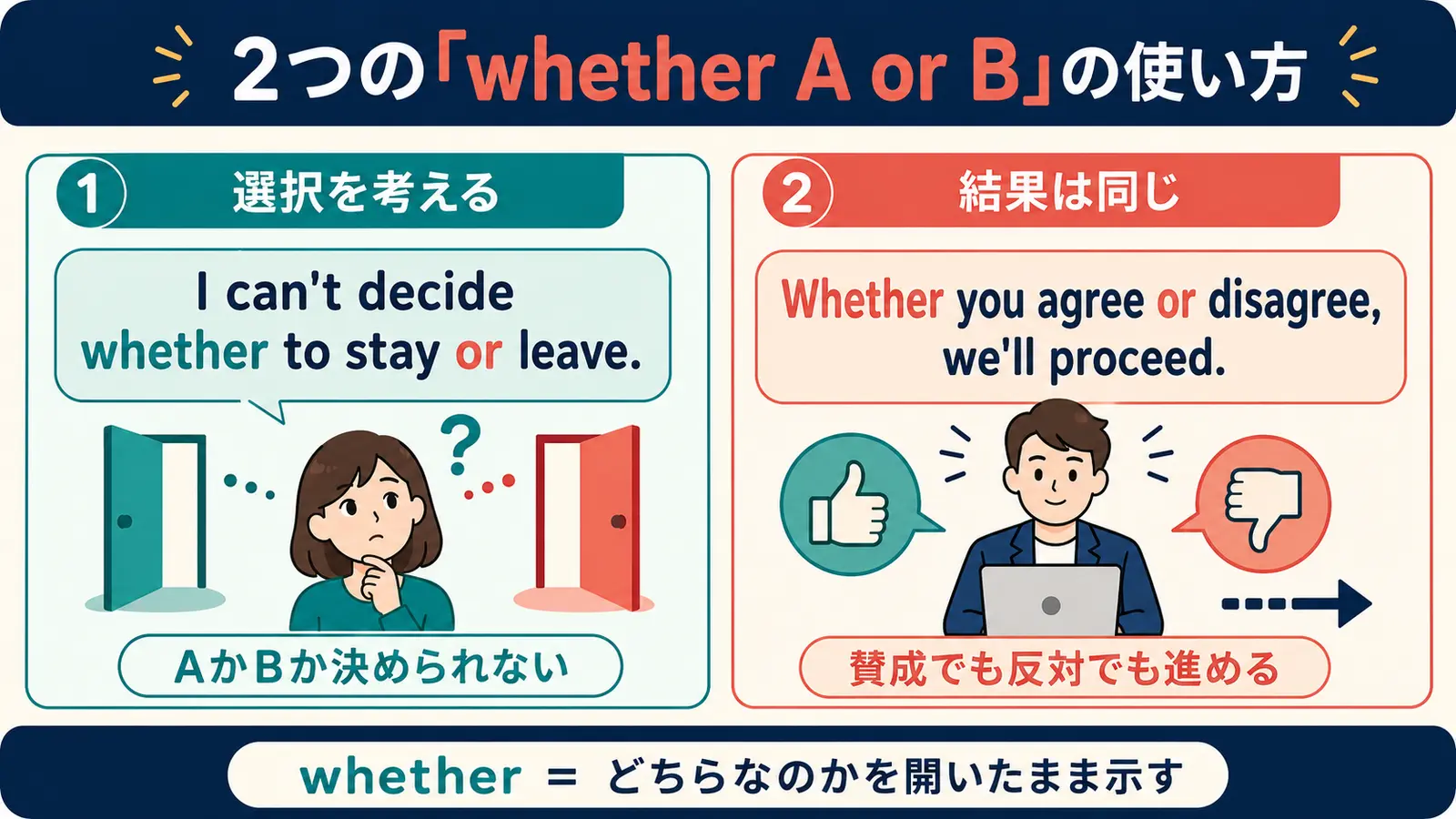 whether A or Bの選択と譲歩の2つの使い方を比較する解説図