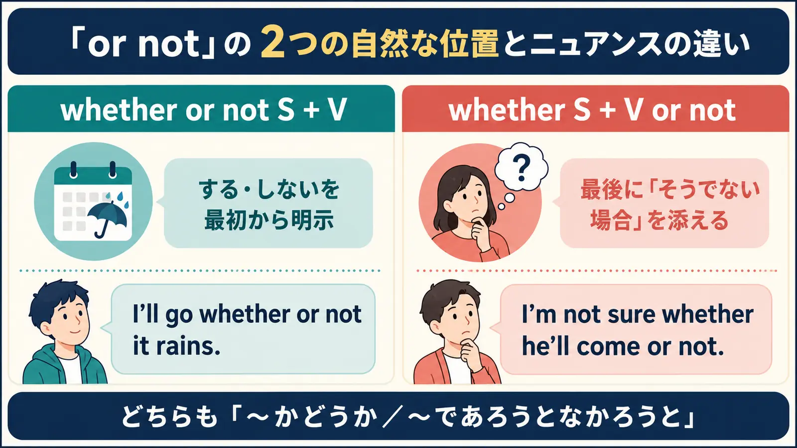 whether or notを前に置く形と文末に置く形の語順を比較する解説図