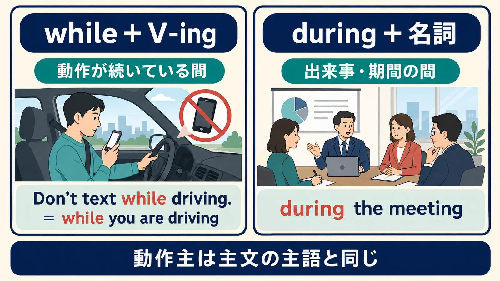 while+V-ingとduring+名詞の語順と動作主を比較する解説図