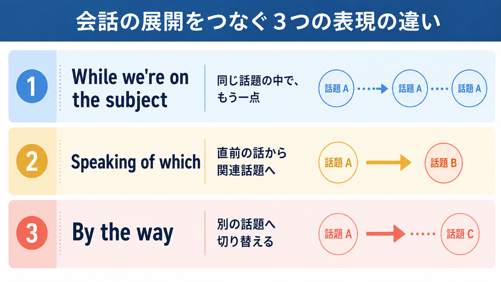 While we're on the subject、Speaking of which、By the wayの違い