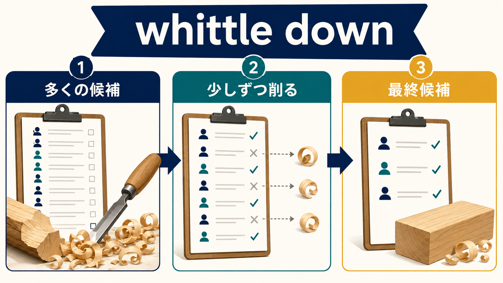 whittle downは多くの候補を少しずつ削って最終候補まで減らすことを示す図