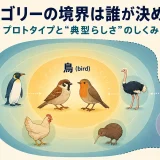 鳥カテゴリーの中心に典型的な鳥、周辺にペンギンやダチョウが位置するプロトタイプ構造