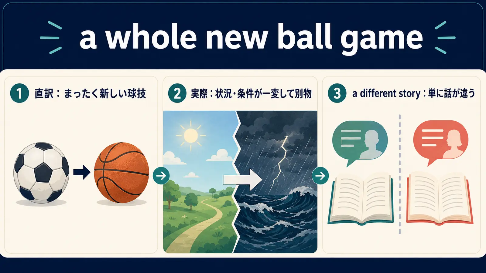 a whole new ball gameの直訳イメージと実際の意味を比較した解説図