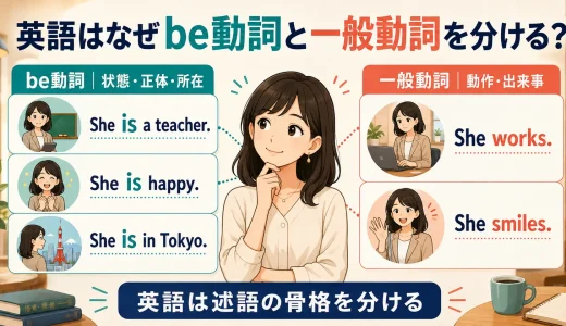 英語はなぜbe動詞と一般動詞を分ける？「状態」と「動き」を別の骨格で表す理由