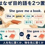 英語の二重目的語構文で受け手と渡す物を並べる仕組み