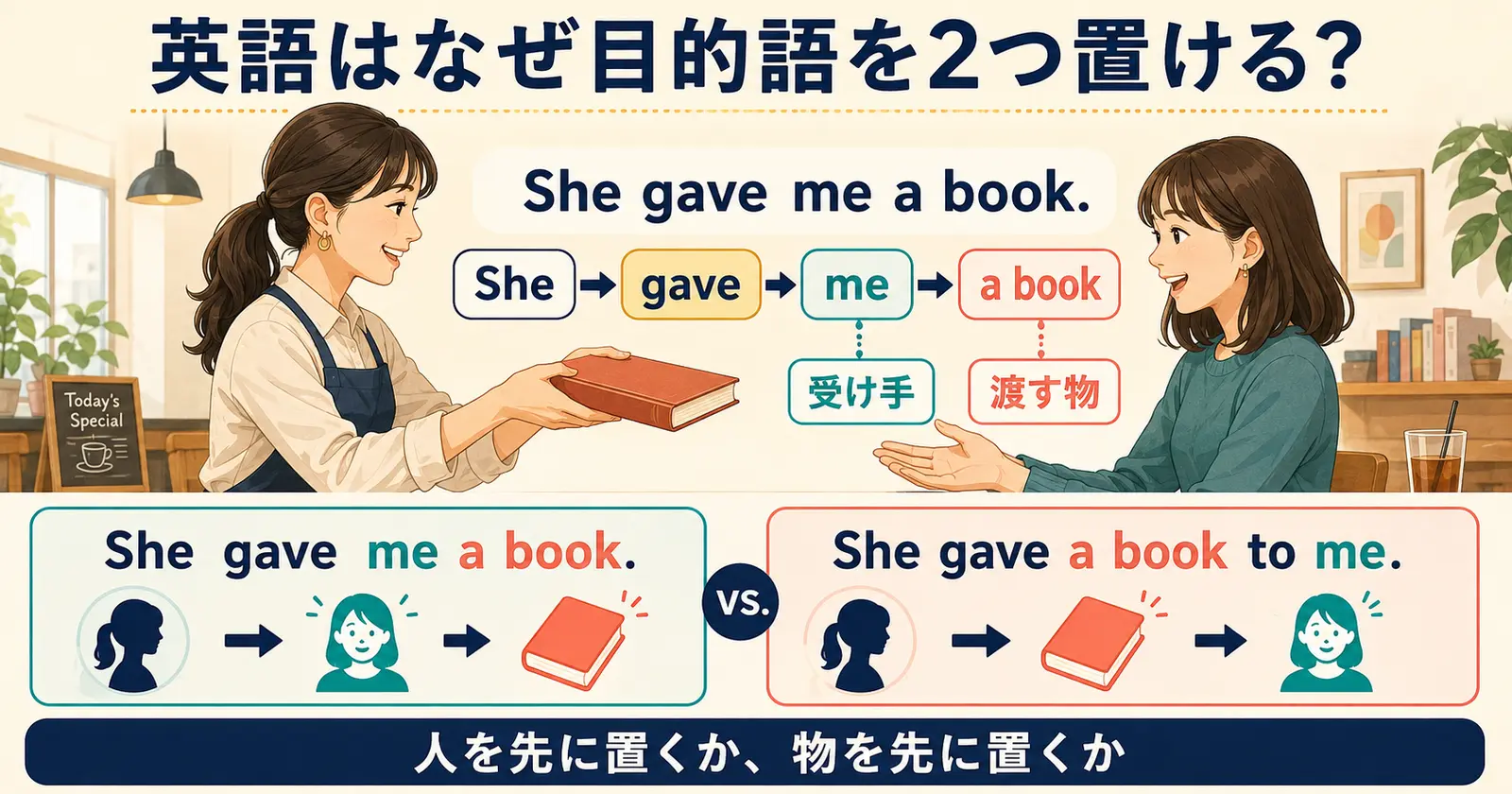 英語の二重目的語構文で受け手と渡す物を並べる仕組み