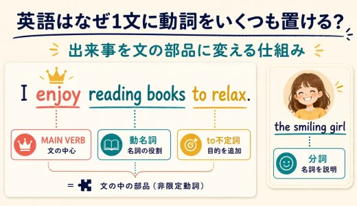 英語はなぜ1文に動詞をいくつも置ける？to不定詞・動名詞・分詞の共通構造