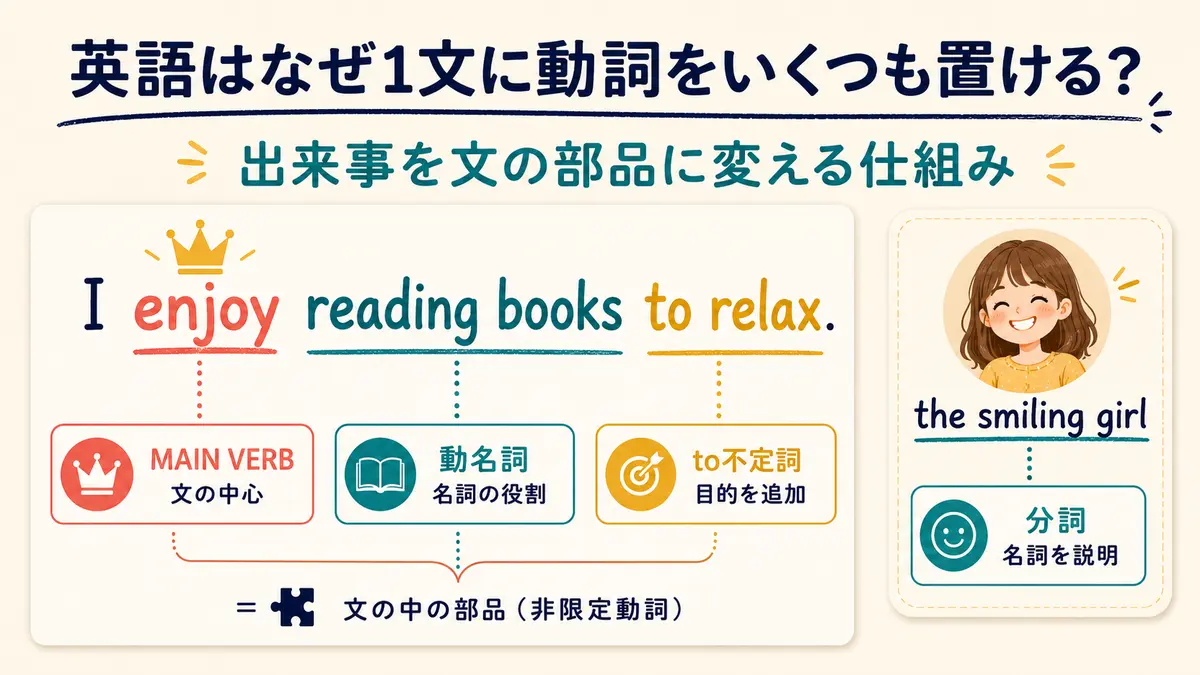 英語がto不定詞・動名詞・分詞で複数の出来事を文に組み込む仕組みの図解