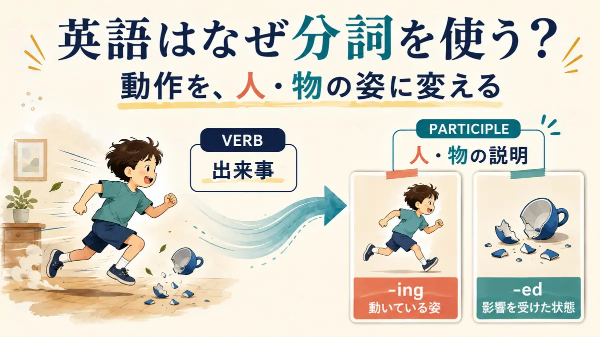 英語の分詞が動作を人や物の姿に変える仕組みを示した図解
