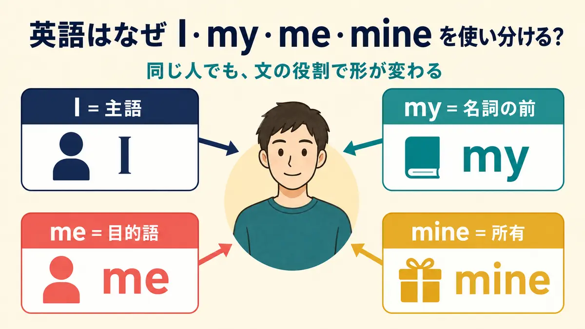 英語でI・my・me・mineを文の役割に応じて使い分ける仕組み