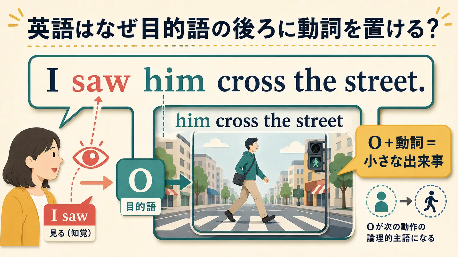 英語が目的語の後ろに動詞を置き、Oと動詞で小さな出来事を作る仕組みを示した図