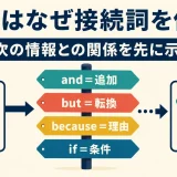 英語が接続詞で次の情報との関係を先に示す仕組み