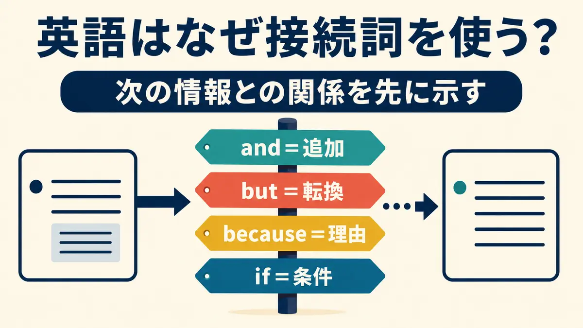 英語が接続詞で次の情報との関係を先に示す仕組み