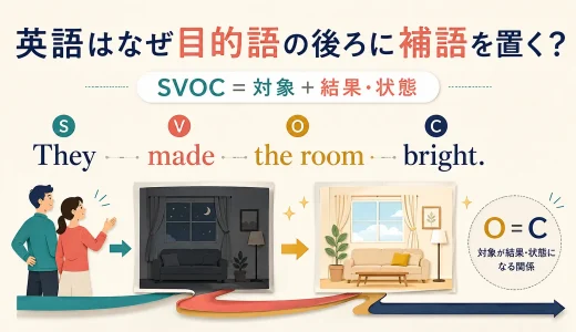 英語はなぜ目的語の後ろに補語を置く？SVOCで「対象の結果・状態」を描く理由