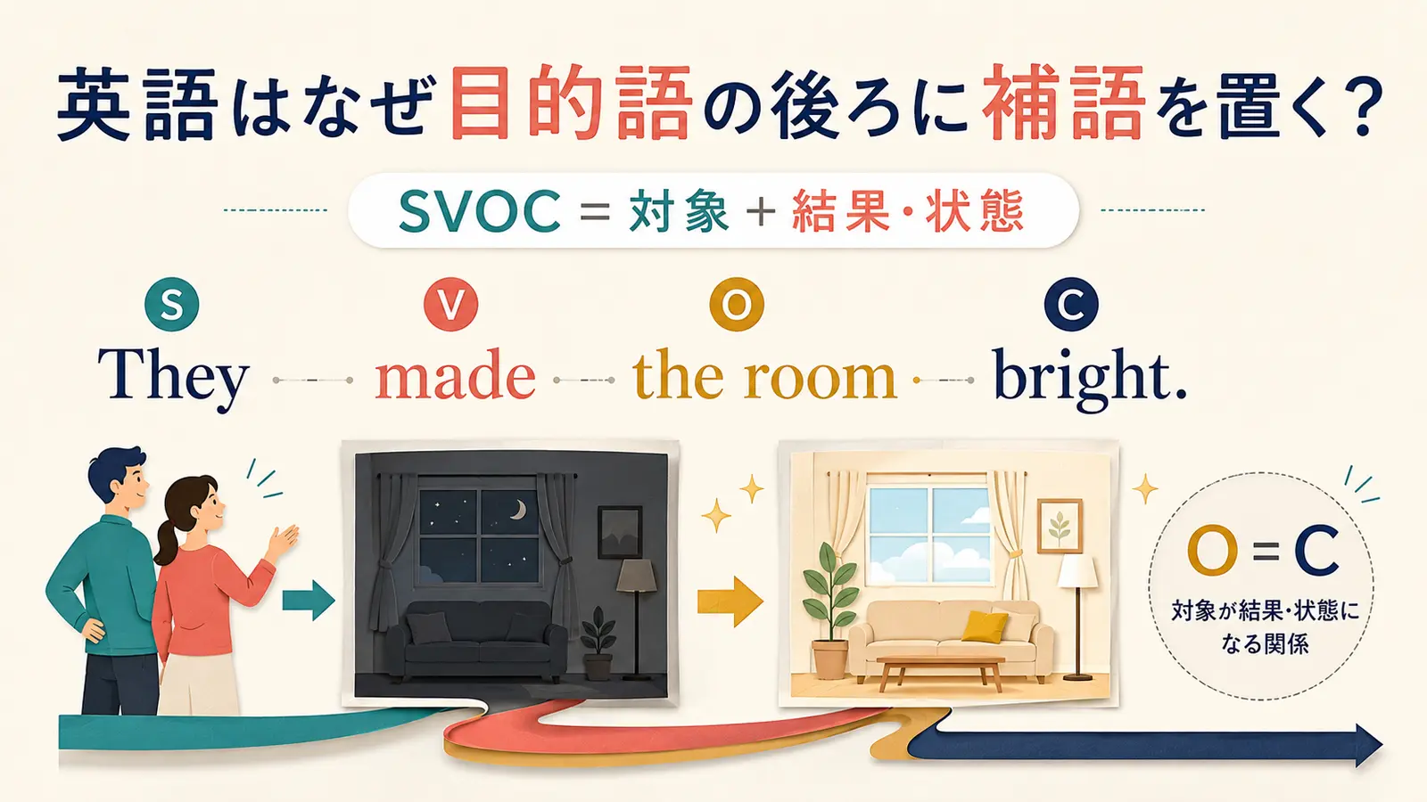 英語が目的語の後ろに補語を置く理由をSVOCの対象と結果・状態の関係から示した図